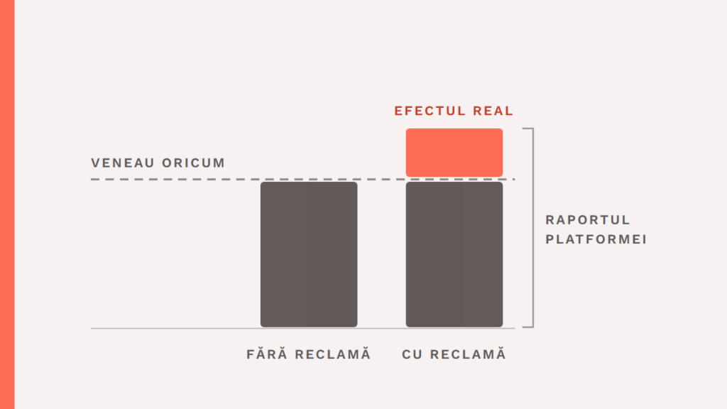 How to tell whether a marketing spend actually brings anything