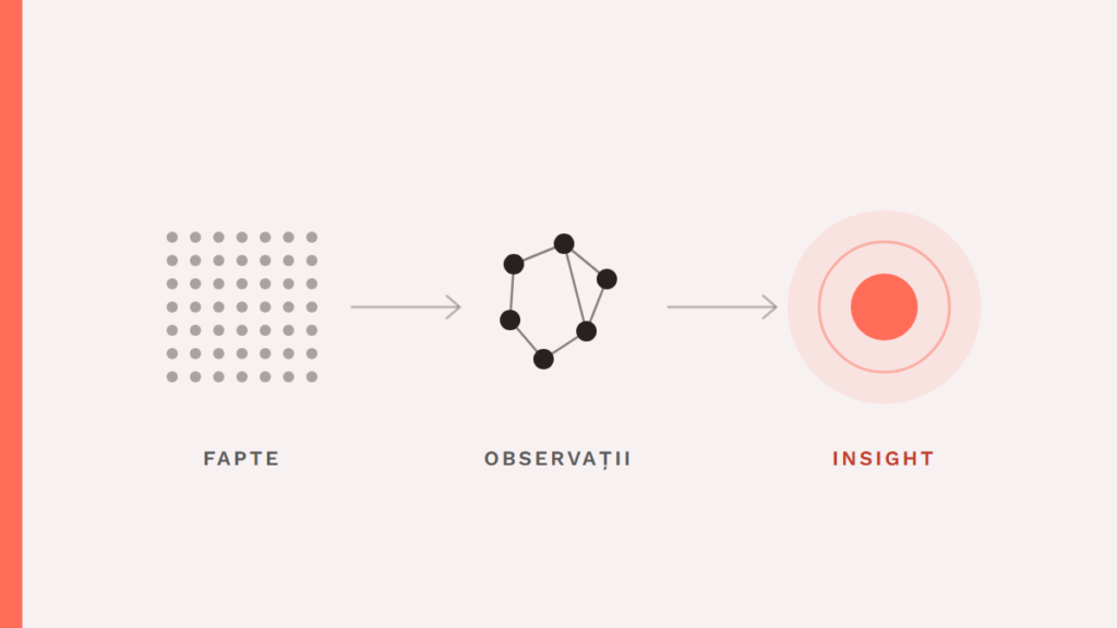 How to Get from an Observation to an Insight