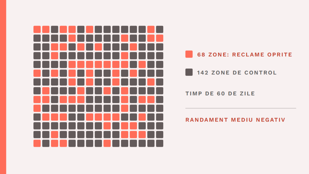 Grid of 210 US market areas: eBay switched ads off for 60 days in 68 areas, and 142 areas stayed as the control group.