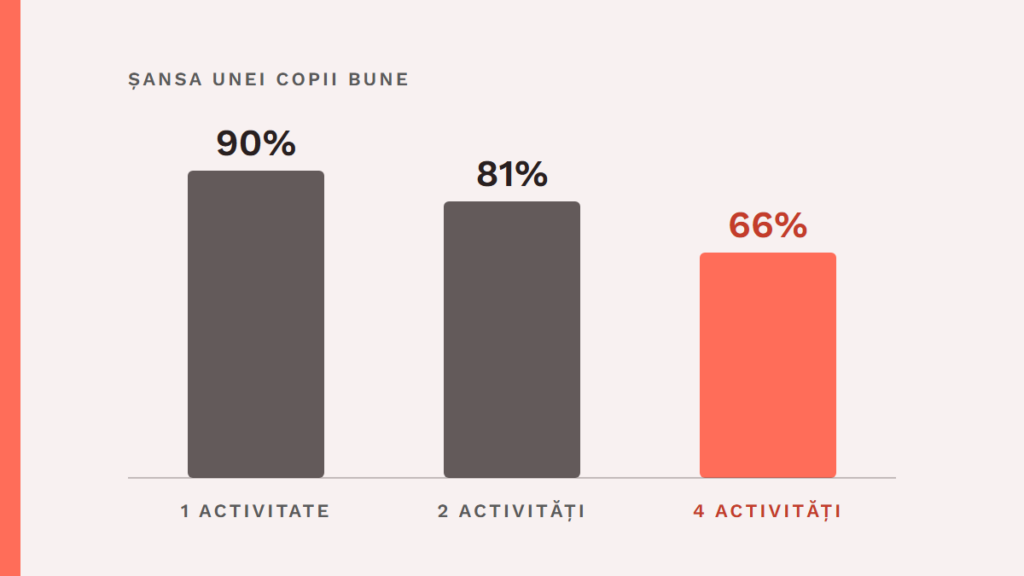 Descending bars: the chance of copying well drops from 90% for one activity to 81% for two and to 66% for four linked activities.