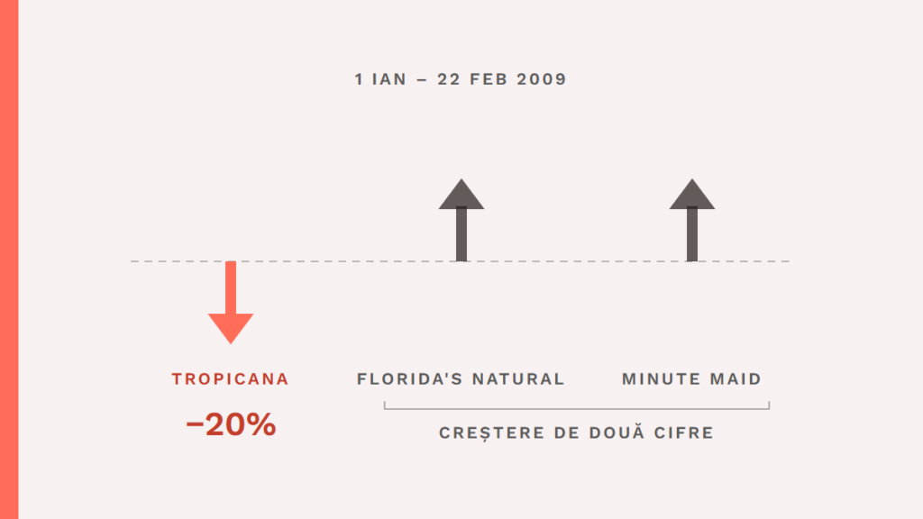 Between 1 January and 22 February 2009, Tropicana sales fell by 20%, while Florida's Natural and Minute Maid grew by double digits.