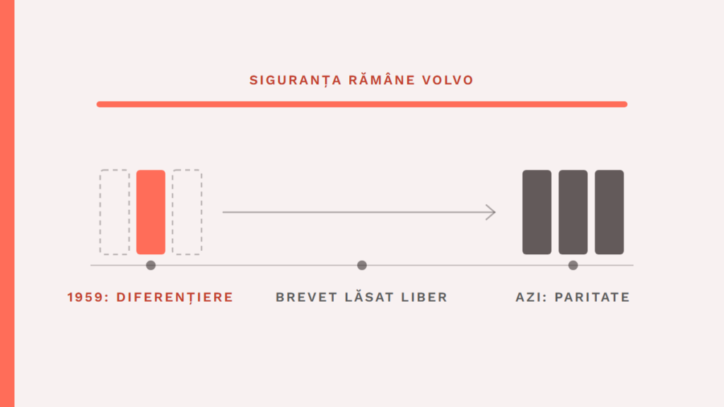 Diagram: the Volvo three-point seat belt, a point of difference in 1959, moves to parity after the open patent, while the association with safety remains.